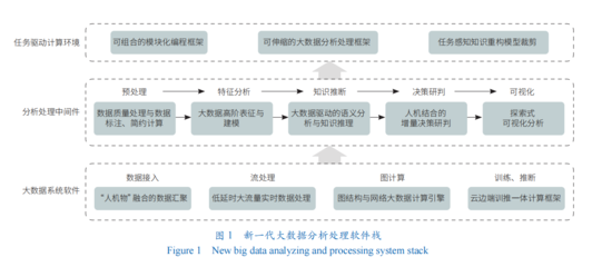 大数据分析处理技术新体系的思考