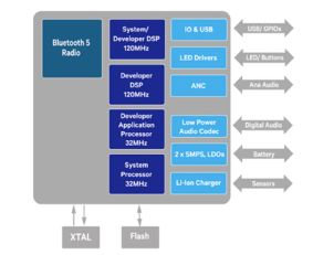 大联大诠鼎集团推出基于Qualcomm平台、支持Always On Voice的蓝牙耳机解决方案