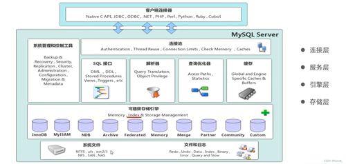 MySQL数据库笔记3 存储服务